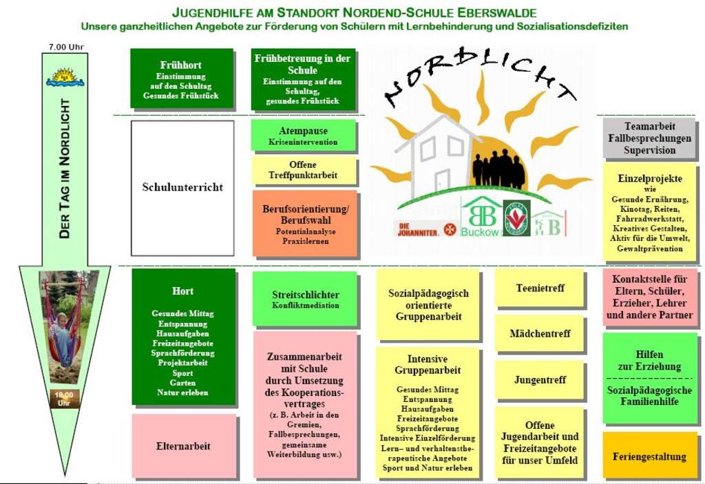 Organigramm des Projektes "Norlicht"